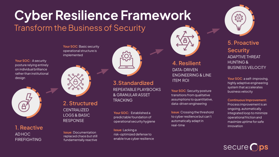 Cyber Resilience Framework