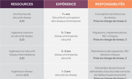 Expertise en sécurité des infrastructures