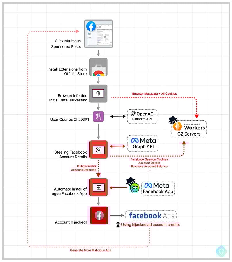 Figure 1 -Thousands of Facebook accounts have been stolen due to a trojanized version of the legitimate ChatGPT extension for Google Chrome