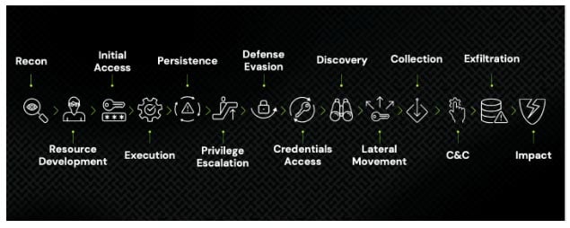 Figure 1 - A common attack chain following 14 tactics defined by the MITRE ATT&CK Matrix for Enterprise
