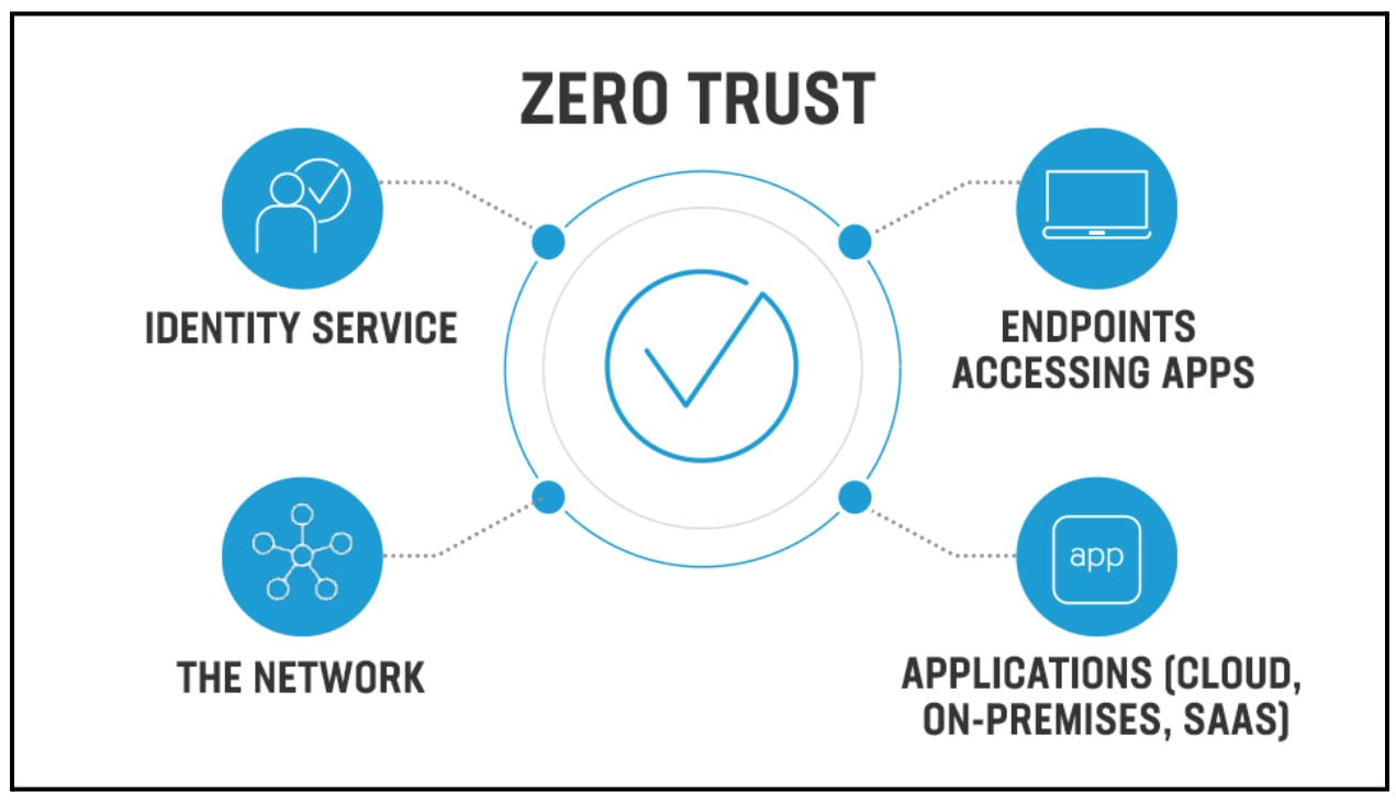 zero trust network