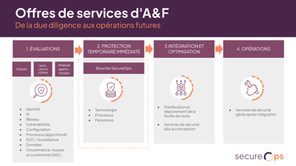 SecureOps-M&A Services Offerings FR