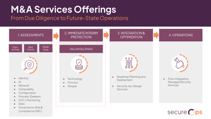 Offre de services SecureOps en matière de fusions-acquisitions