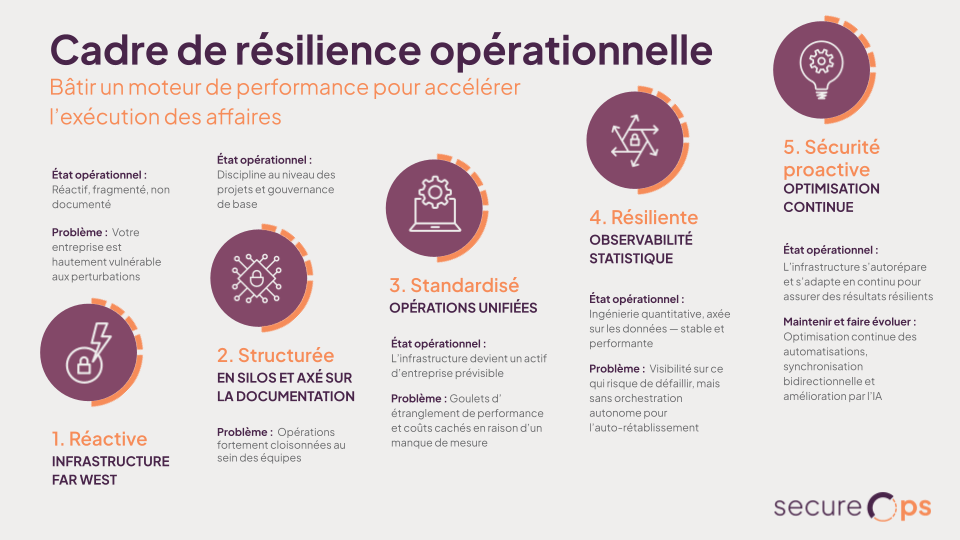 SecureOps-Operational Resilience Framework FR