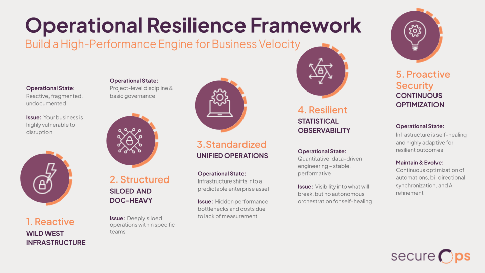 SecureOps-Operational Resilience Framework