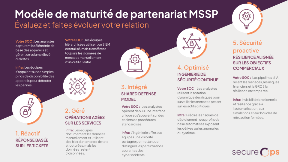 SecureOps-Partnership Maturity Model FR