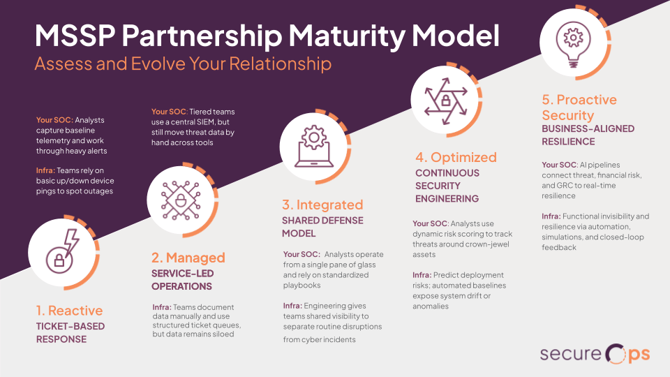 SecureOps-Partnership Maturity Model