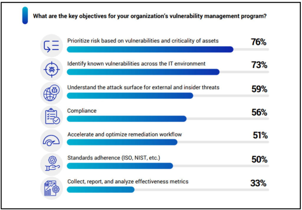 Challenges Implementing Effective Vulnerability Management Programs