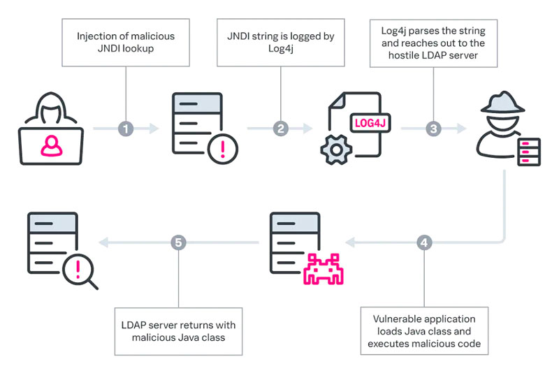 Figure 2 - System admins may not be aware that Log4j is being used in their environments, leaving thousands of applications and third-party services at risk.