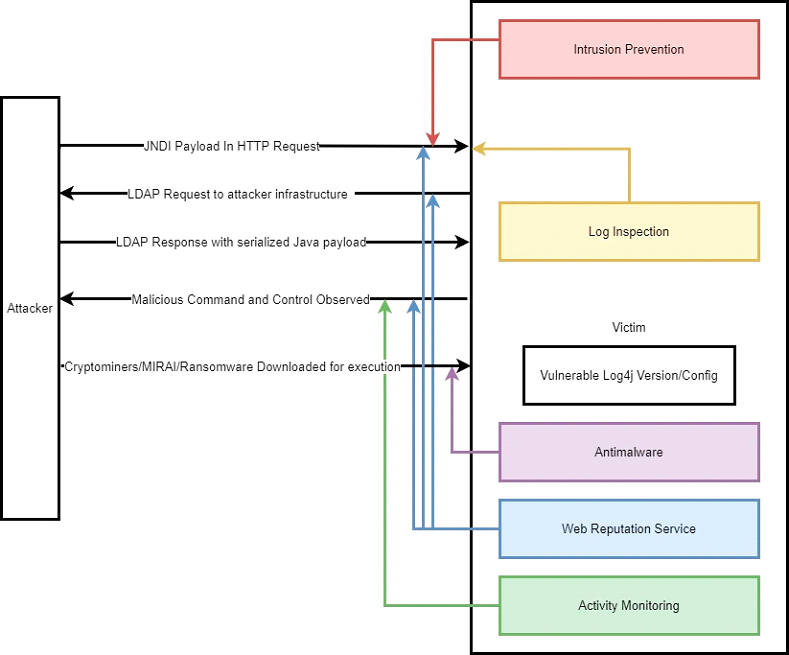 Figure 1 - How an IDS/IPS Technology Would Identify and Block an Attack