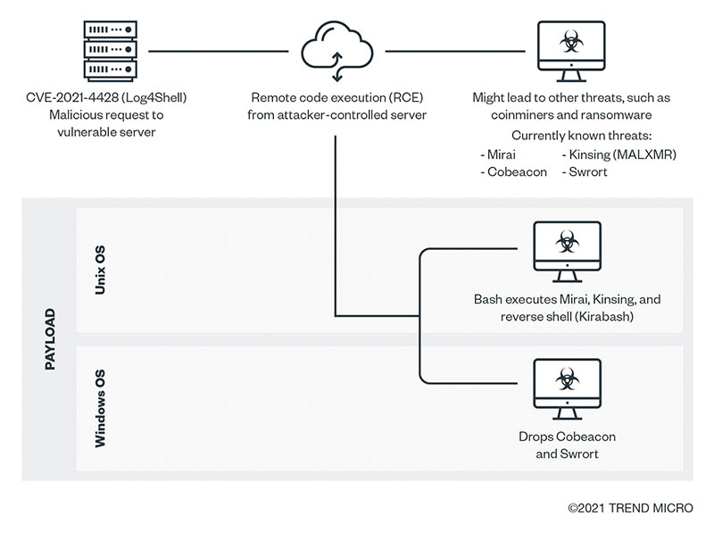 Figure - Here is a possible infection flow from attacks that might exploit Log4Shell