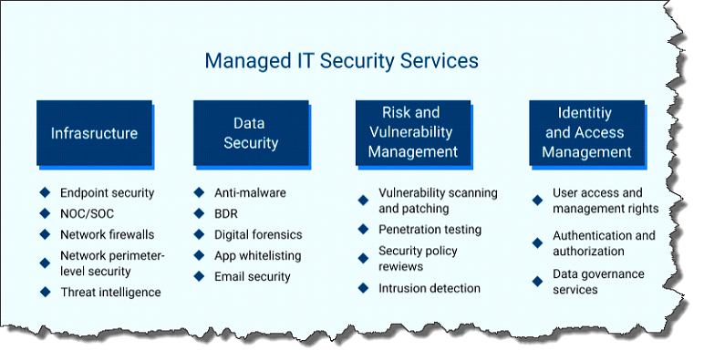 managed it security services