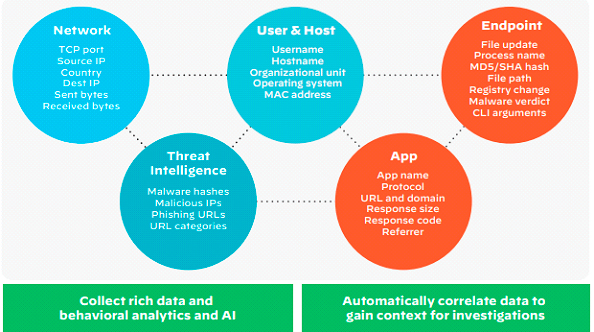 Figure - XDR will Aggregate and Collate Data Across Security Tools for Faster and More Accurate Analysis