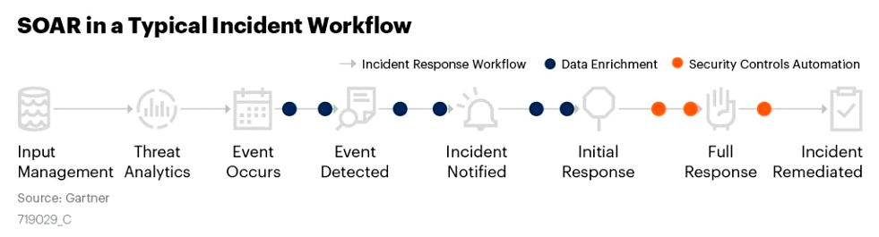 Invest in Incident Response Technology